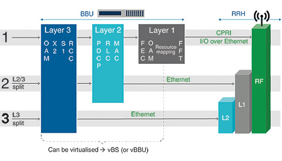 Figure 2. BBU functions split into three layers.